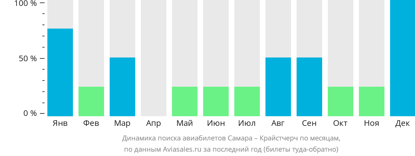 Динамика поиска авиабилетов из Самары в Крайстчерч по месяцам
