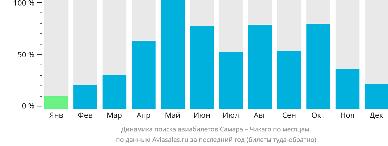 Динамика поиска авиабилетов из Самары в Чикаго по месяцам