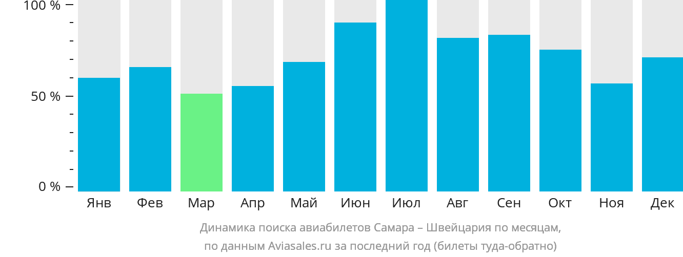 Динамика поиска авиабилетов из Самары в Швейцарию по месяцам