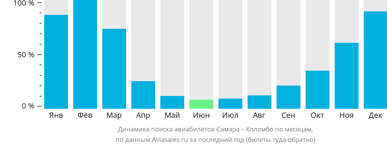 Динамика поиска авиабилетов из Самары в Коломбо по месяцам