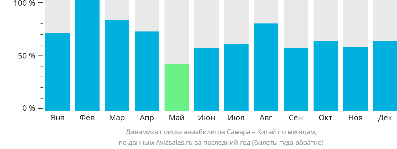 Динамика поиска авиабилетов из Самары в Китай по месяцам