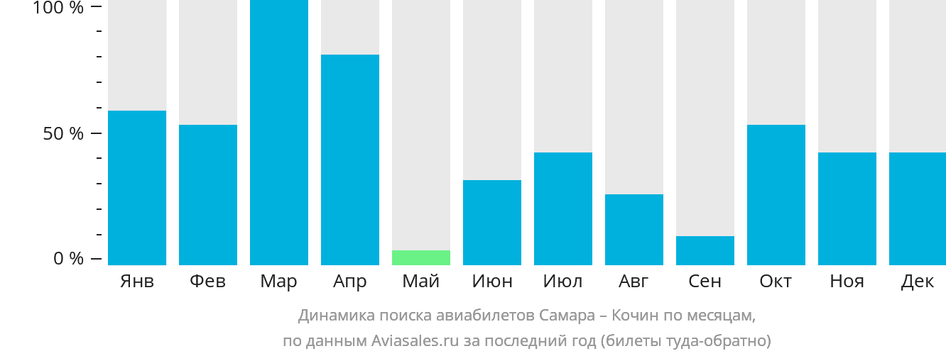 Динамика поиска авиабилетов из Самары в Кочин по месяцам