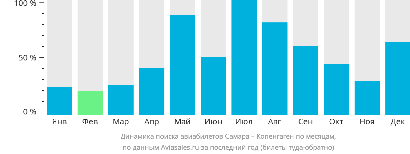 Динамика поиска авиабилетов из Самары в Копенгаген по месяцам