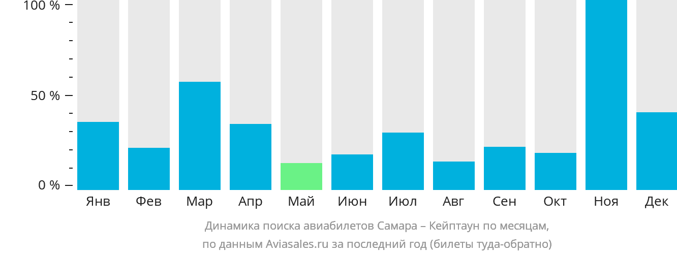 Динамика поиска авиабилетов из Самары в Кейптаун по месяцам