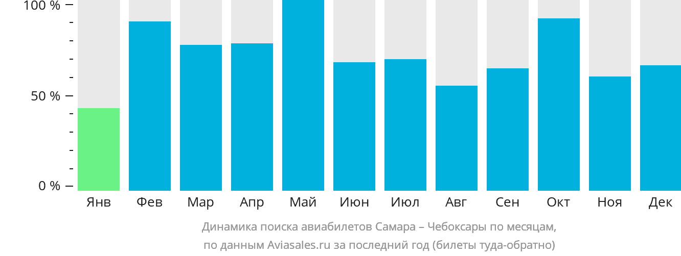 Динамика поиска авиабилетов из Самары в Чебоксары по месяцам