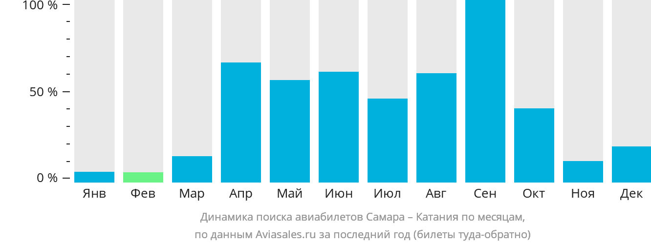 Динамика поиска авиабилетов из Самары в Катанию по месяцам