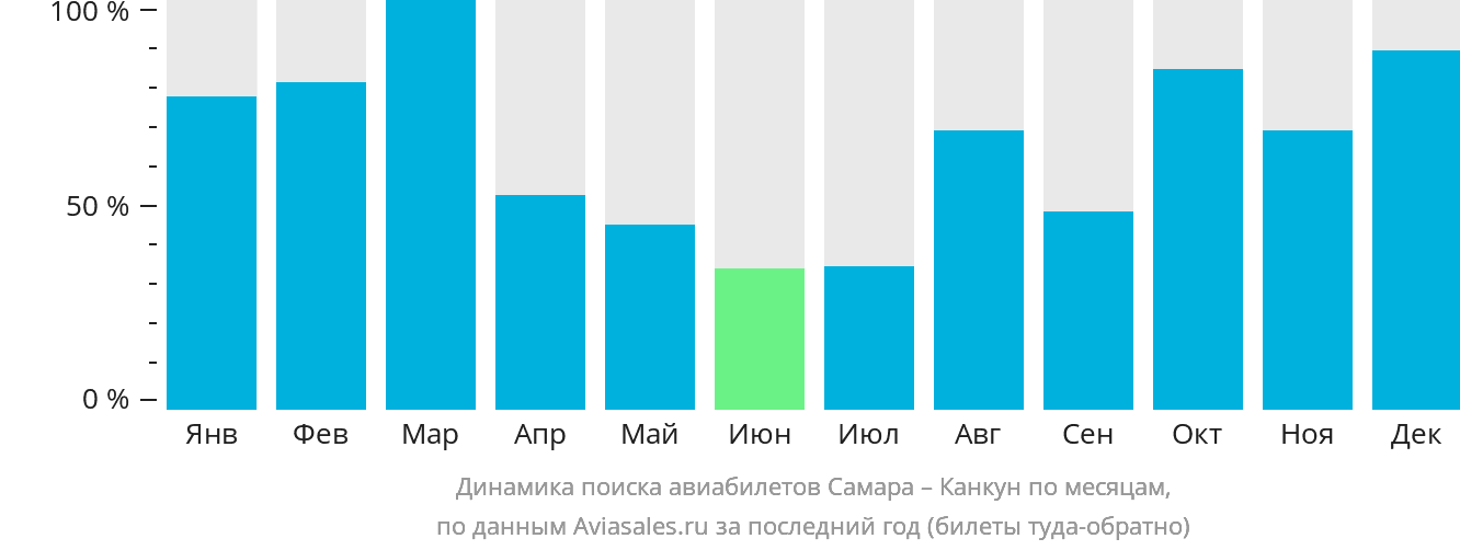 Динамика поиска авиабилетов из Самары в Канкун по месяцам
