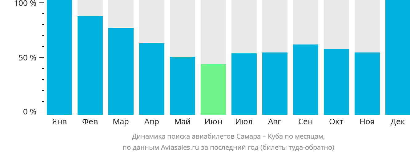 Динамика поиска авиабилетов из Самары на Кубу по месяцам