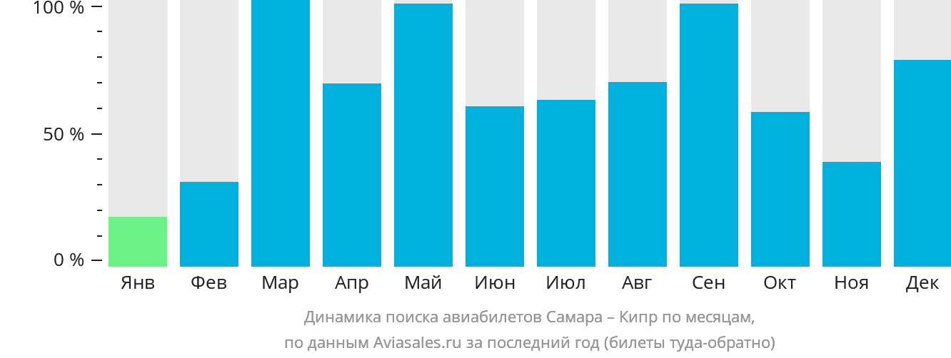 Динамика поиска авиабилетов из Самары на Кипр по месяцам