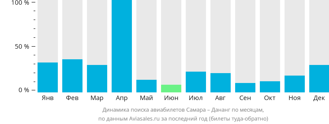 Динамика поиска авиабилетов из Самары в Дананг по месяцам