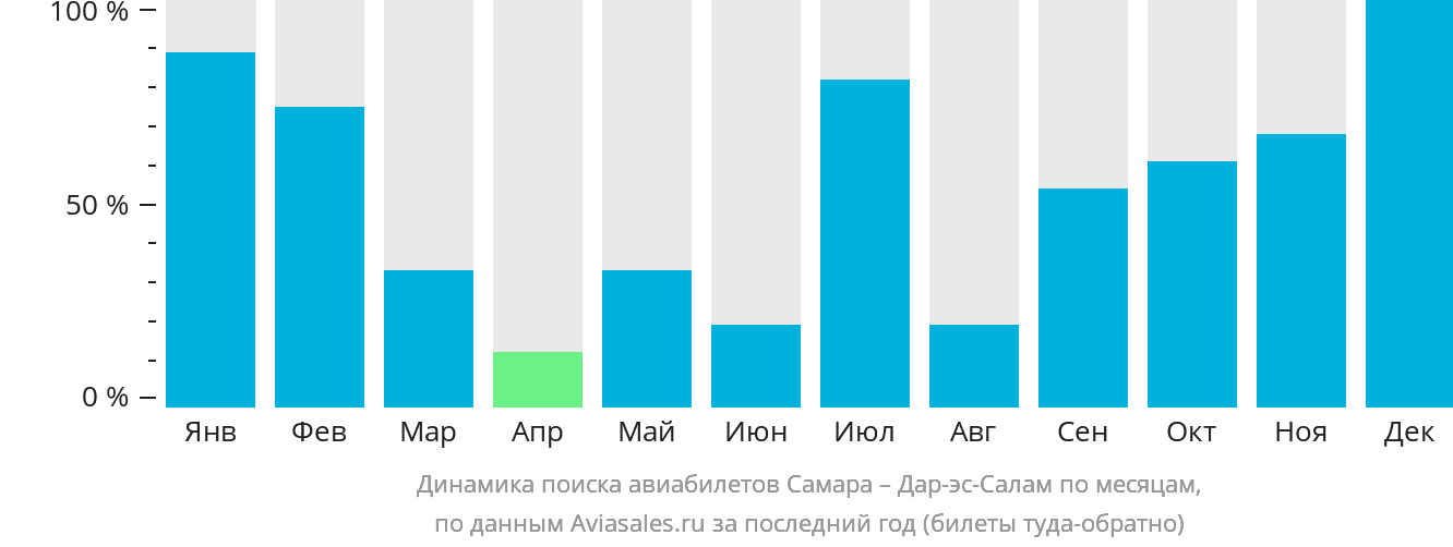 Динамика поиска авиабилетов из Самары в Дар-эс-Салам по месяцам