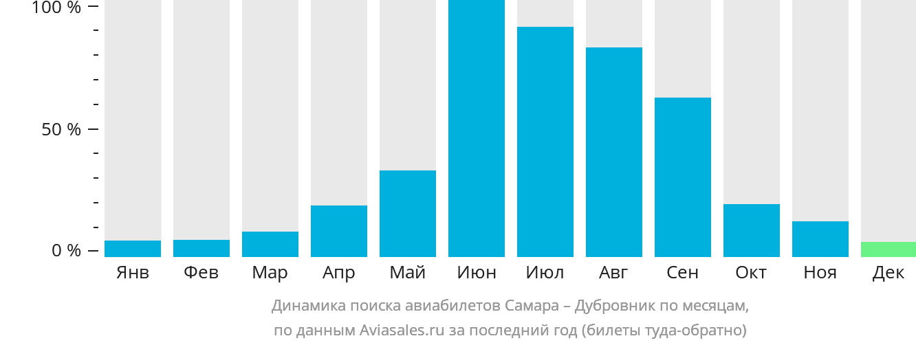 Динамика поиска авиабилетов из Самары в Дубровник по месяцам