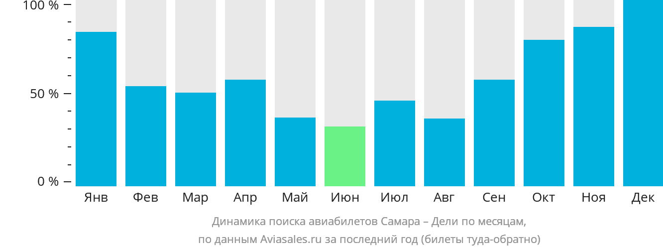 Динамика поиска авиабилетов из Самары в Дели по месяцам