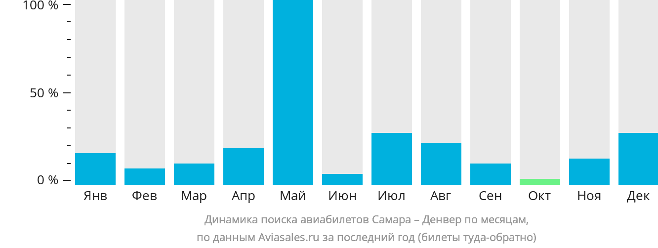 Динамика поиска авиабилетов из Самары в Денвер по месяцам