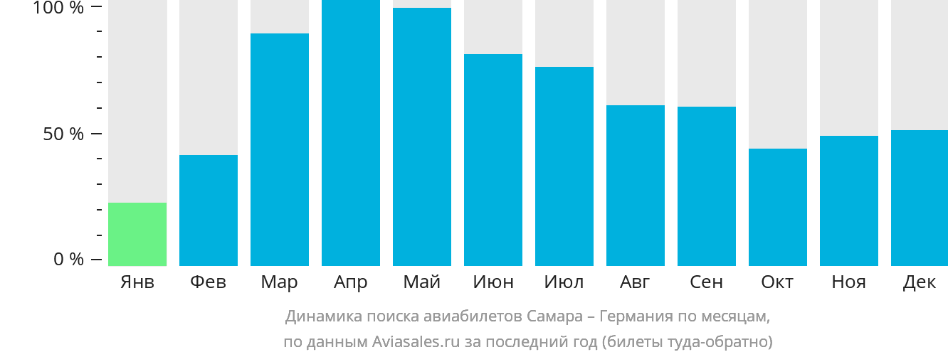 Динамика поиска авиабилетов из Самары в Германию по месяцам