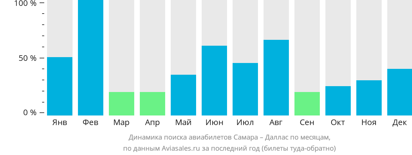 Динамика поиска авиабилетов из Самары в Даллас по месяцам