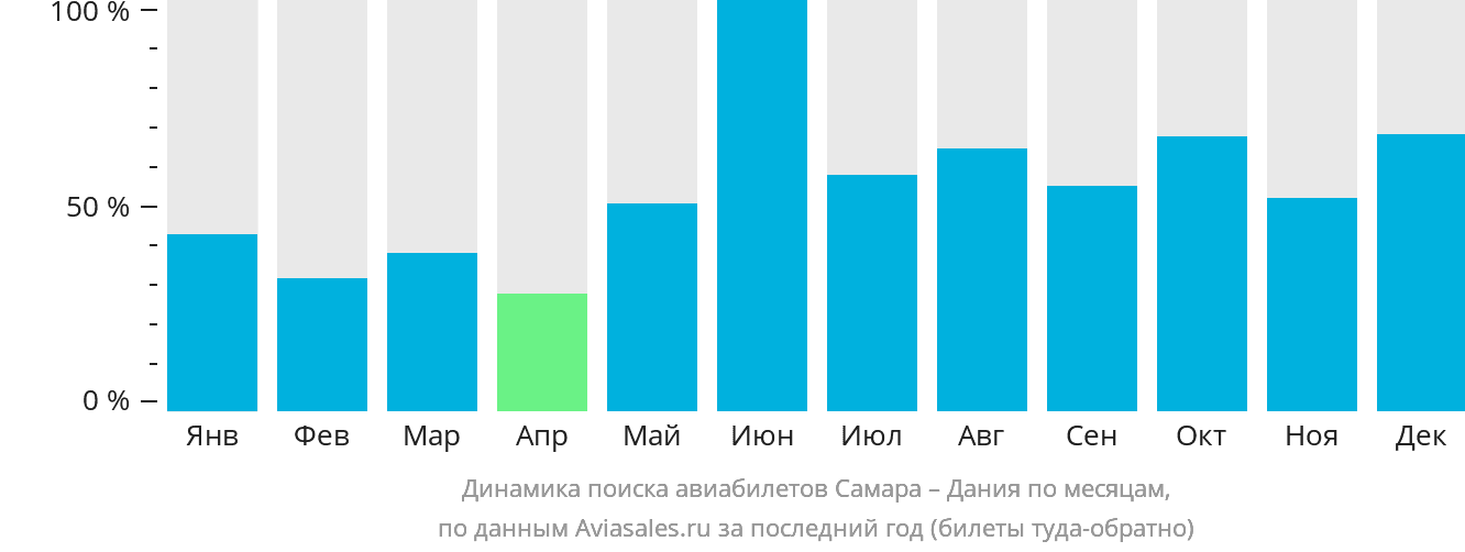 Динамика поиска авиабилетов из Самары в Данию по месяцам