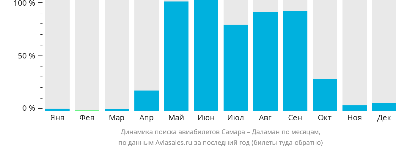 Динамика поиска авиабилетов из Самары в Даламан по месяцам