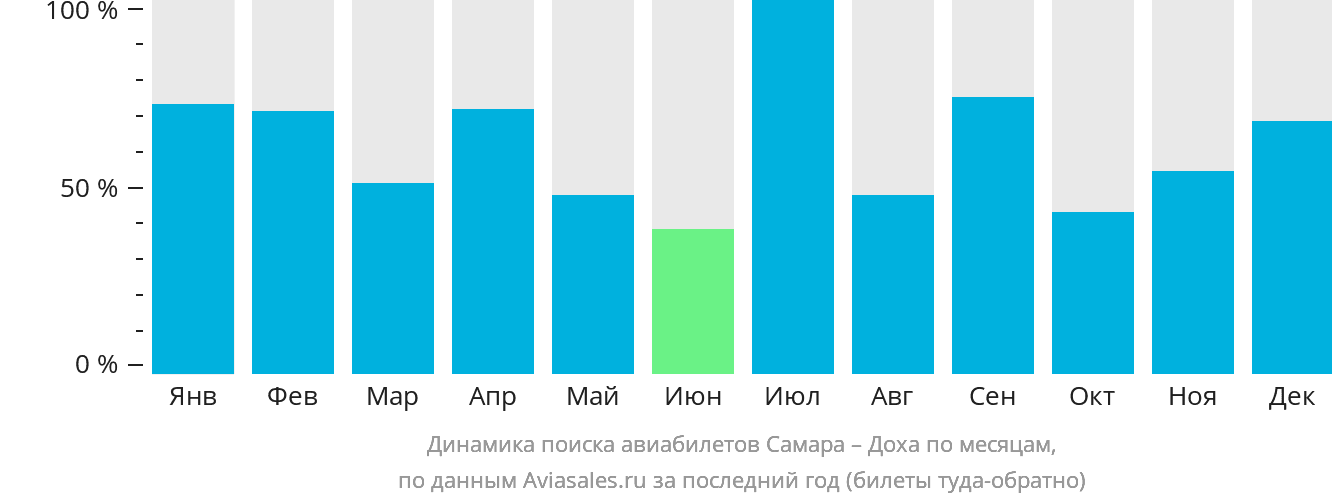 Динамика поиска авиабилетов из Самары в Доху по месяцам