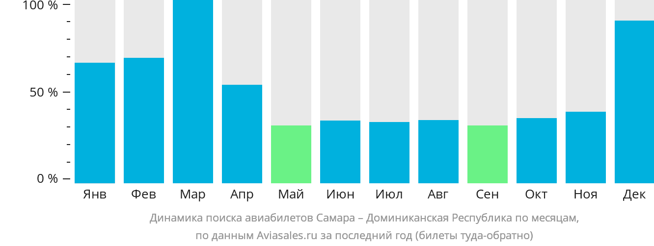 Динамика поиска авиабилетов из Самары в Доминиканскую Республику по месяцам