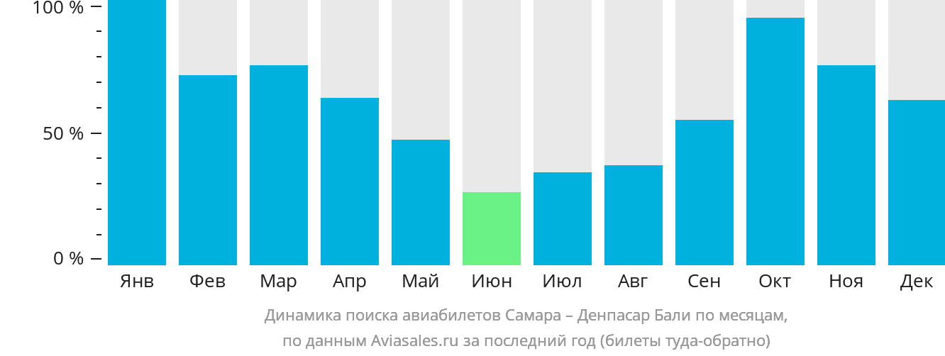 Динамика поиска авиабилетов из Самары в Денпасар (Бали) по месяцам
