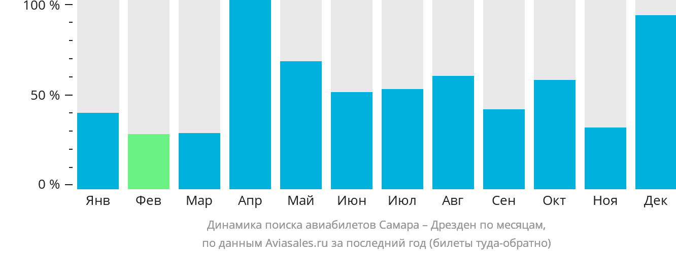 Динамика поиска авиабилетов из Самары в Дрезден по месяцам