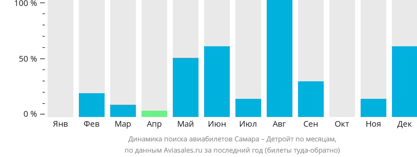 Динамика поиска авиабилетов из Самары в Детройт по месяцам