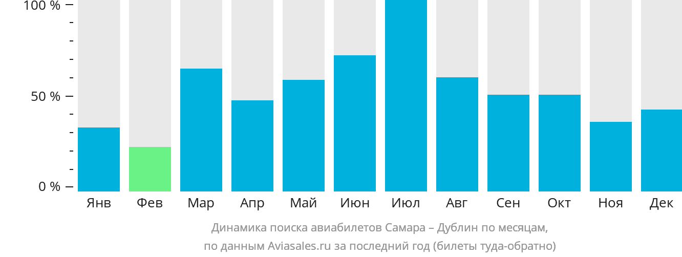 Динамика поиска авиабилетов из Самары в Дублин по месяцам