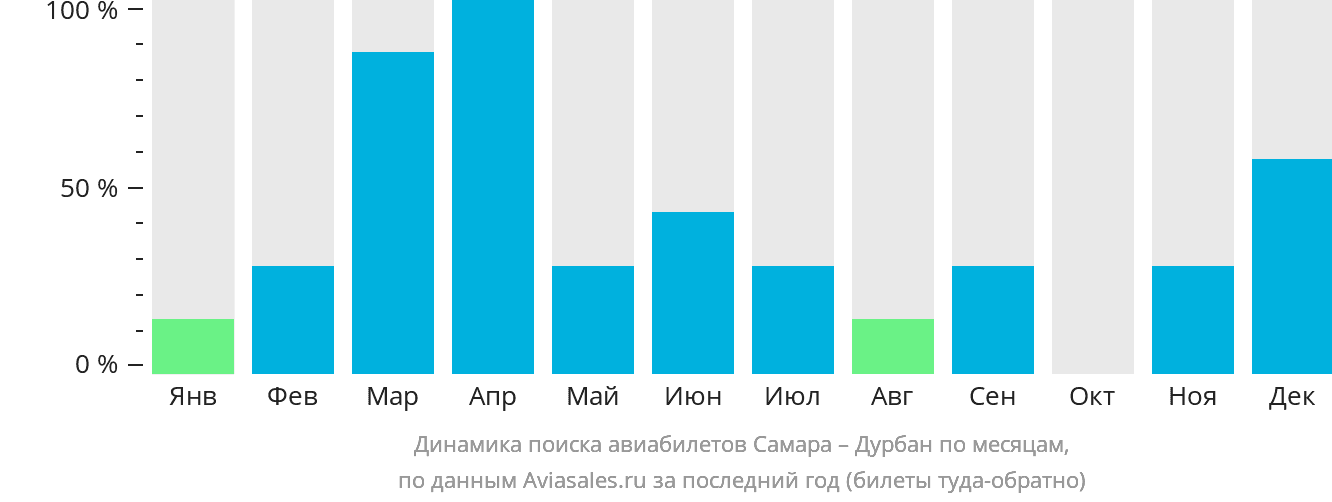 Динамика поиска авиабилетов из Самары в Дурбан по месяцам