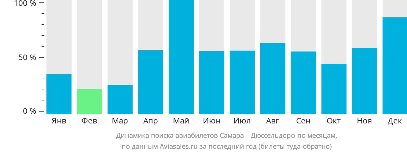 Динамика поиска авиабилетов из Самары в Дюссельдорф по месяцам