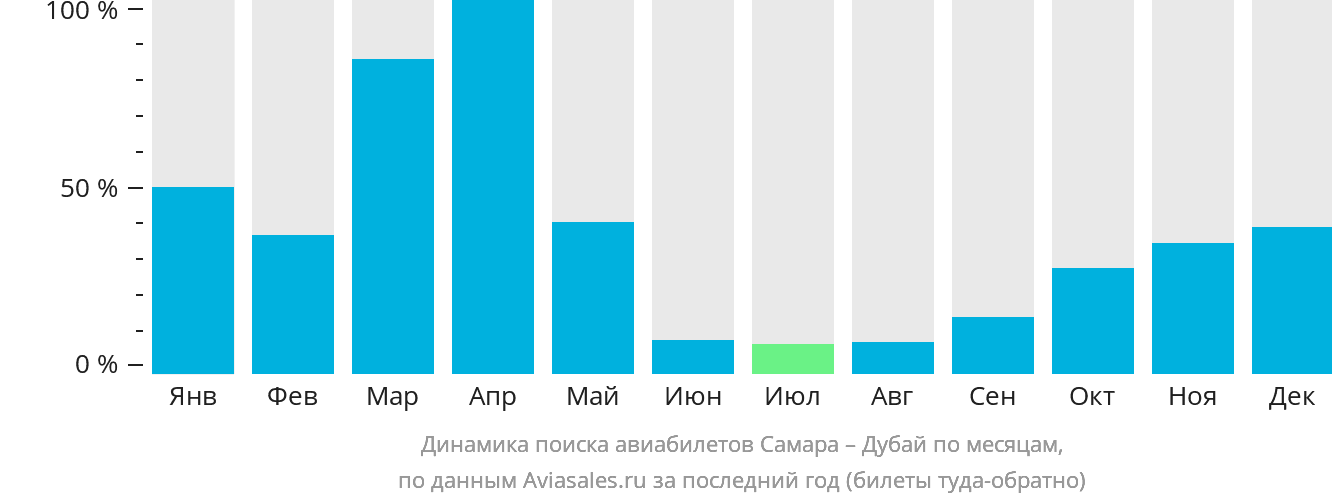 Динамика поиска авиабилетов из Самары в Дубай по месяцам