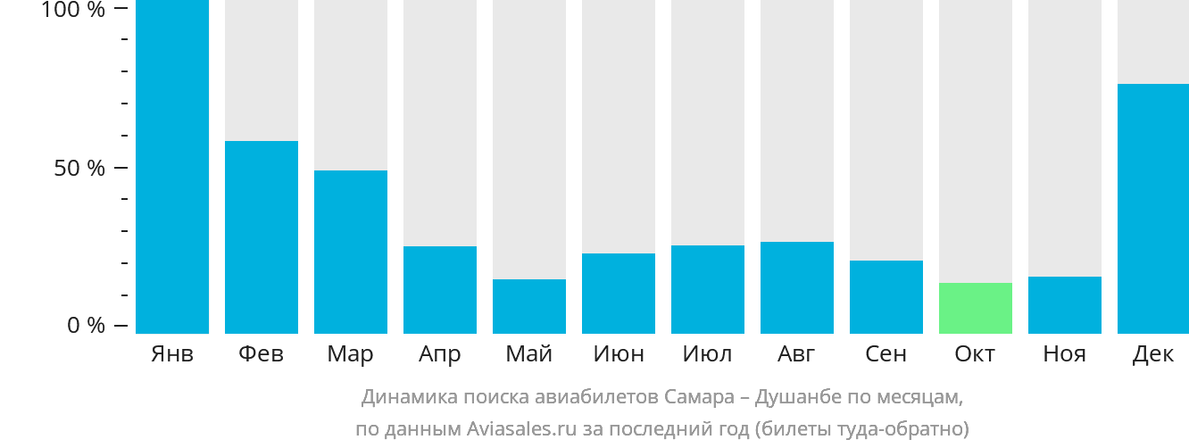 Динамика поиска авиабилетов из Самары в Душанбе по месяцам