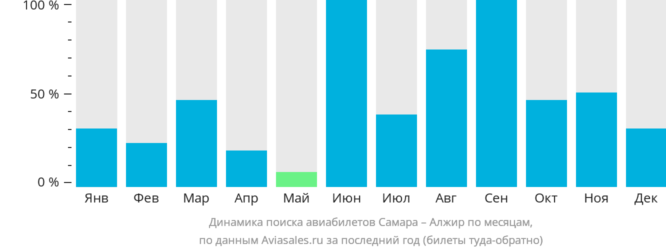 Динамика поиска авиабилетов из Самары в Алжир по месяцам