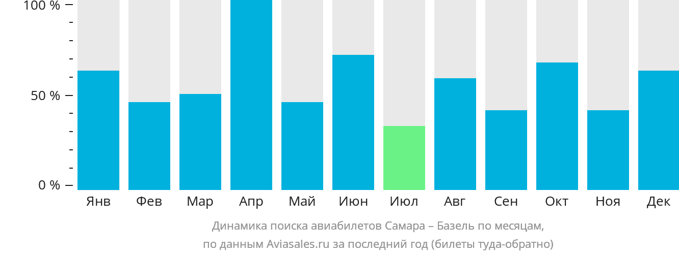 Динамика поиска авиабилетов из Самары в Базель по месяцам