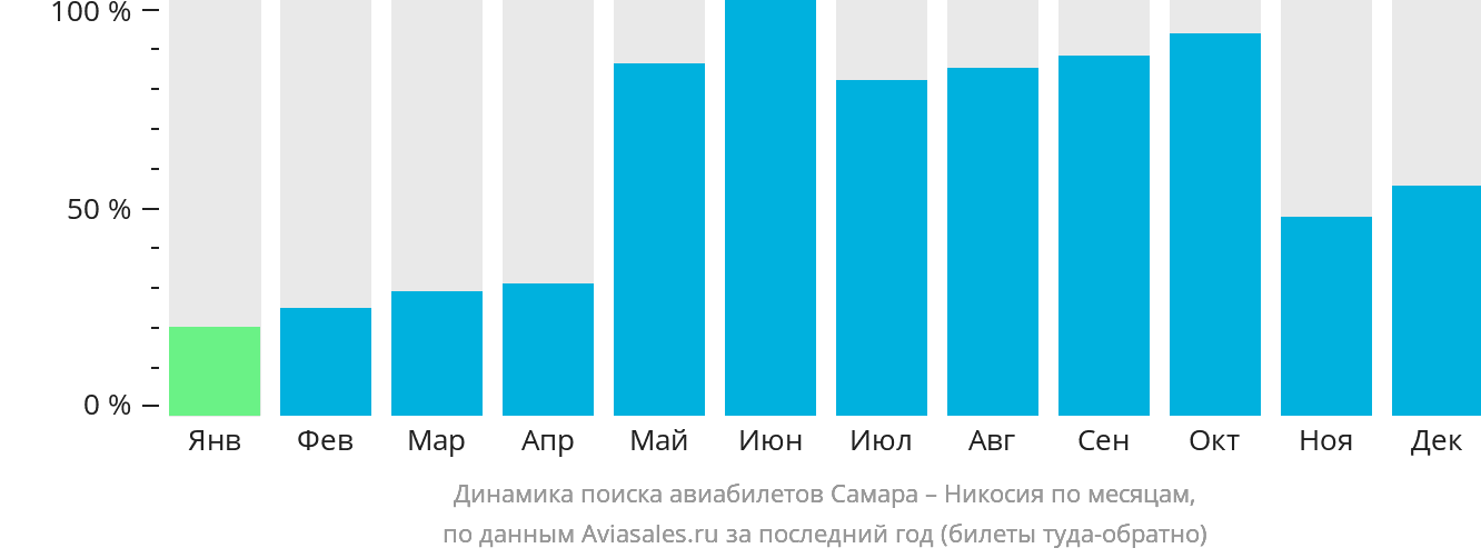 Динамика поиска авиабилетов из Самары в Эрджан по месяцам