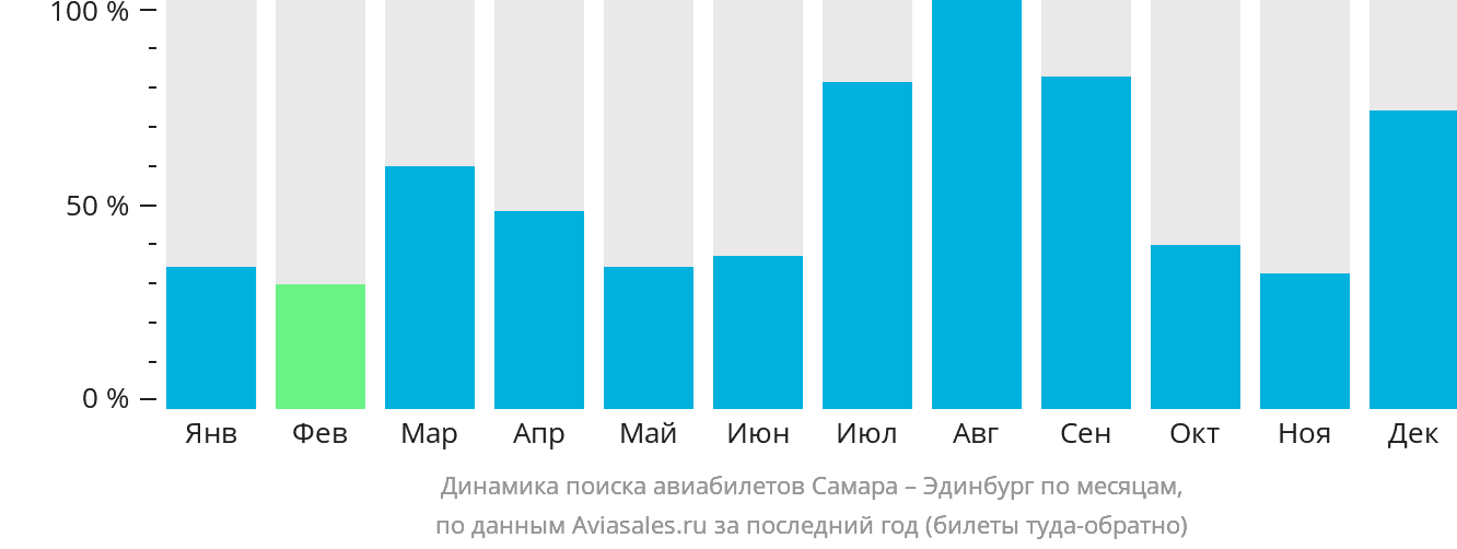 Динамика поиска авиабилетов из Самары в Эдинбург по месяцам