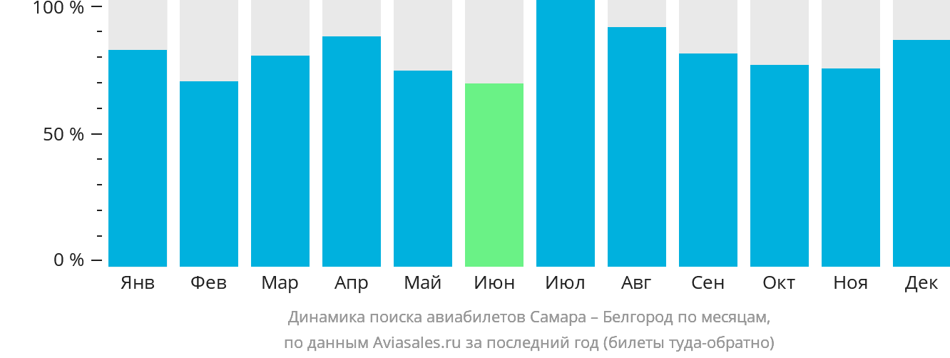 Динамика поиска авиабилетов из Самары в Белгород по месяцам