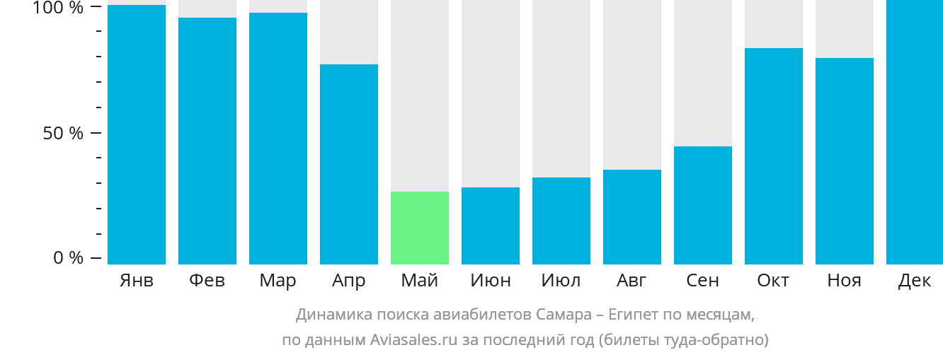 Динамика поиска авиабилетов из Самары в Египет по месяцам