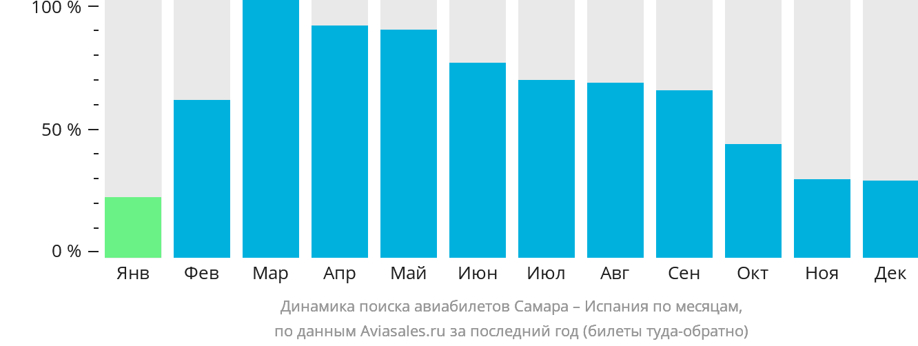 Динамика поиска авиабилетов из Самары в Испанию по месяцам