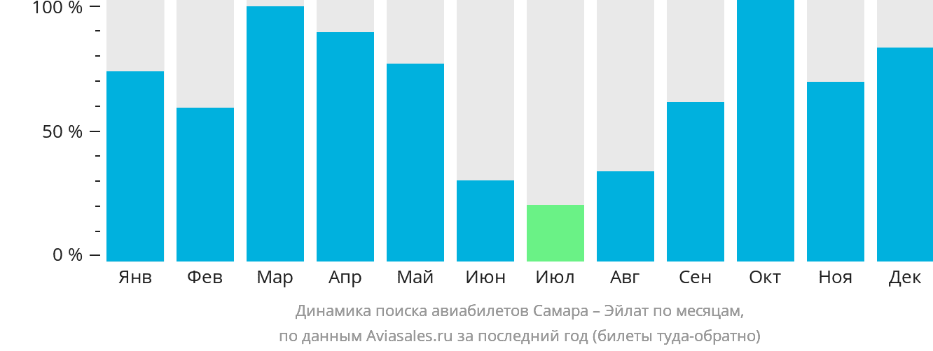Динамика поиска авиабилетов из Самары в Эйлат по месяцам