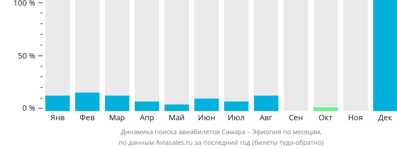 Динамика поиска авиабилетов из Самары в Эфиопию по месяцам