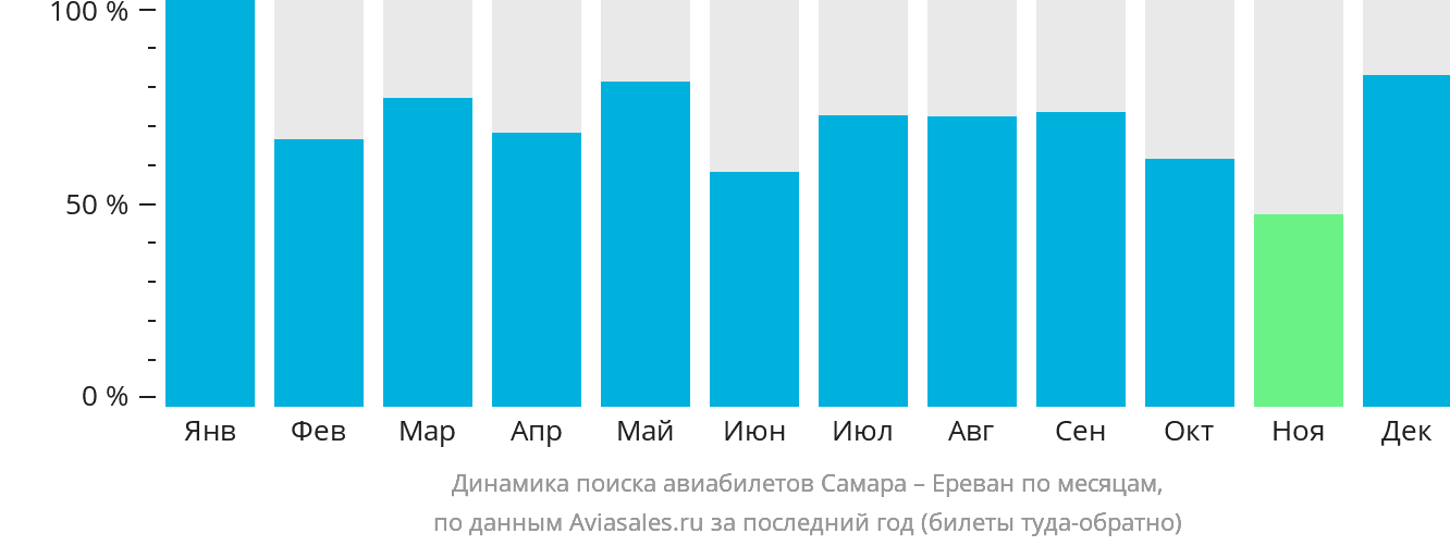 Динамика поиска авиабилетов из Самары в Ереван по месяцам