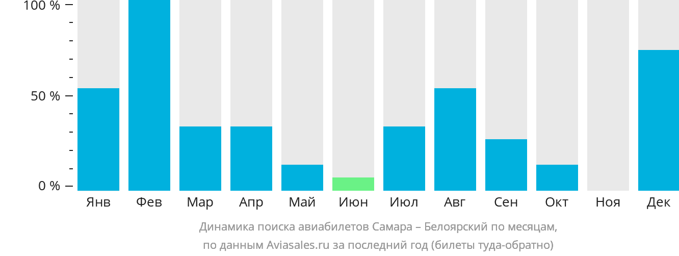 Динамика поиска авиабилетов из Самары в Белоярский по месяцам