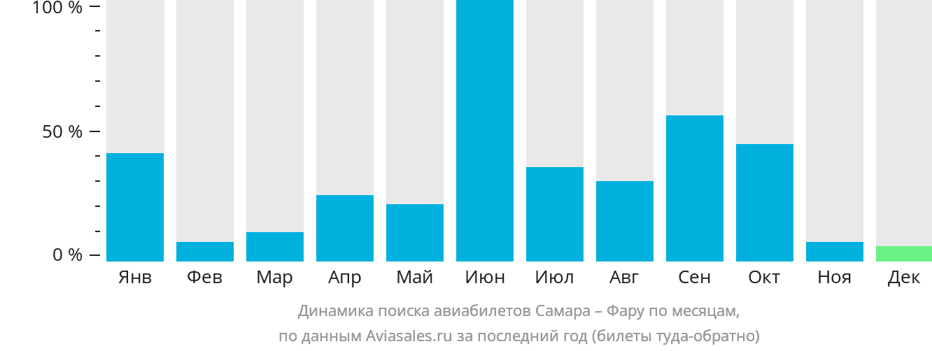 Динамика поиска авиабилетов из Самары в Фару по месяцам