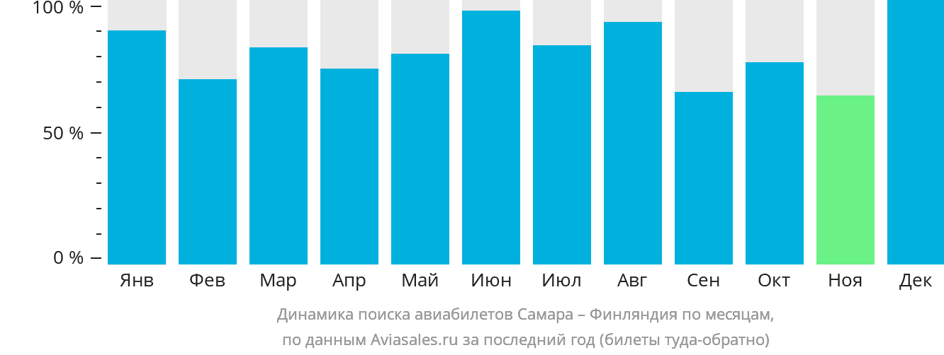 Динамика поиска авиабилетов из Самары в Финляндию по месяцам