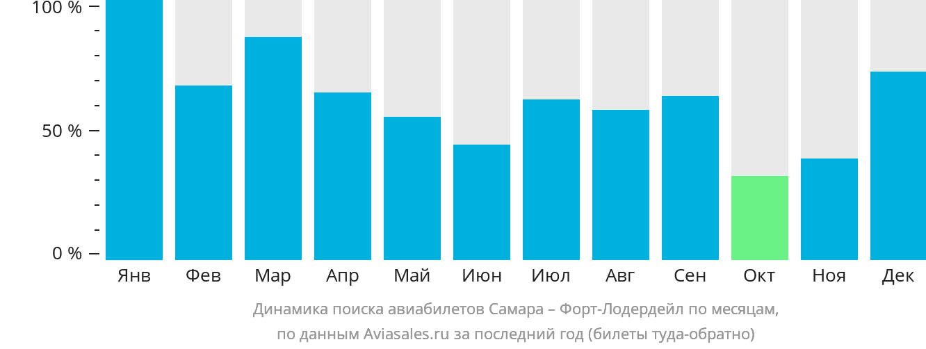 Динамика поиска авиабилетов из Самары в Форт-Лодердейл по месяцам
