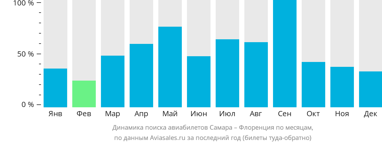 Динамика поиска авиабилетов из Самары в Флоренцию по месяцам