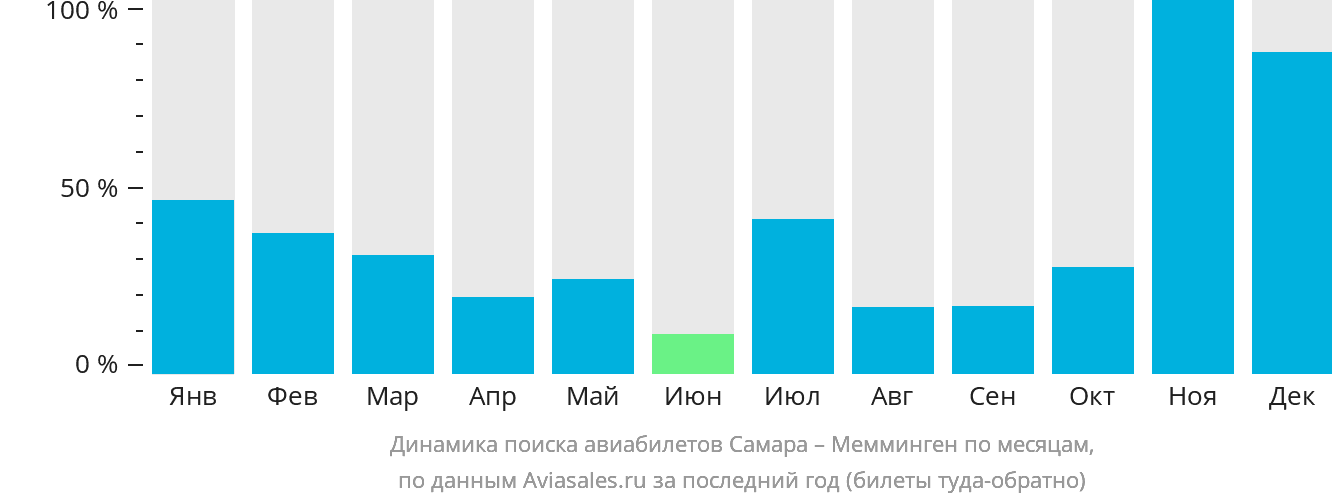 Динамика поиска авиабилетов из Самары в Мемминген по месяцам