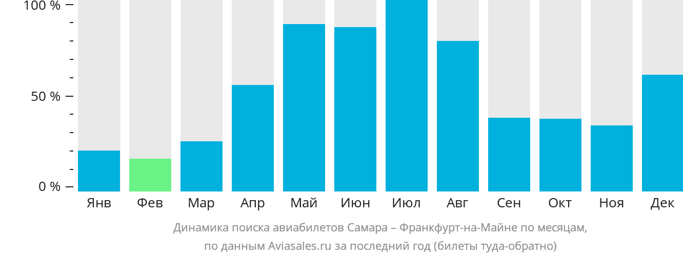 Динамика поиска авиабилетов из Самары во Франкфурт-на-Майне по месяцам