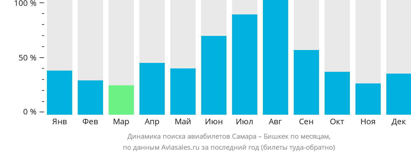 Динамика поиска авиабилетов из Самары в Бишкек по месяцам